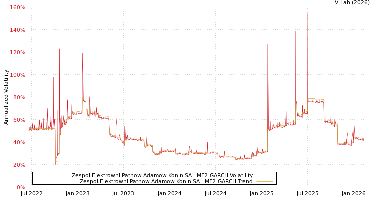 graph of Zespol Elektrowni Patnow Adamow Konin SA MF2-GARCH