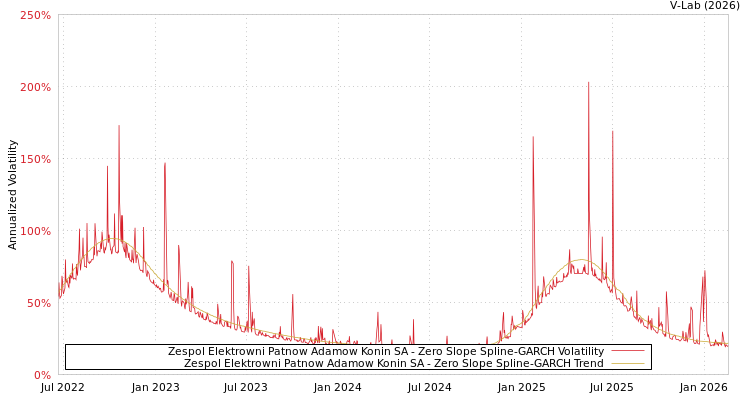 graph of Zespol Elektrowni Patnow Adamow Konin SA S0GARCH
