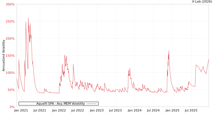 graph of Aquafil SPA AMEM