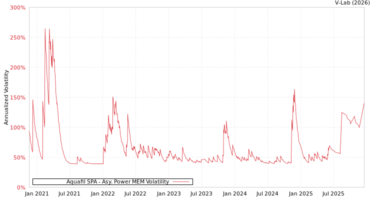 graph of Aquafil SPA APMEM
