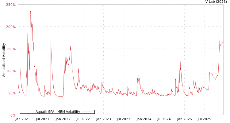 graph of Aquafil SPA MEM