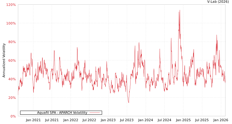 graph of Aquafil SPA APARCH