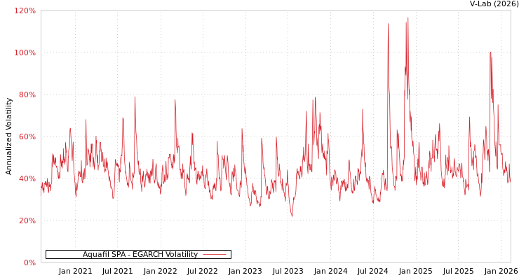 graph of Aquafil SPA EGARCH