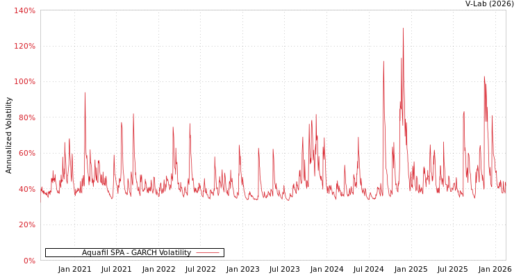 graph of Aquafil SPA GARCH