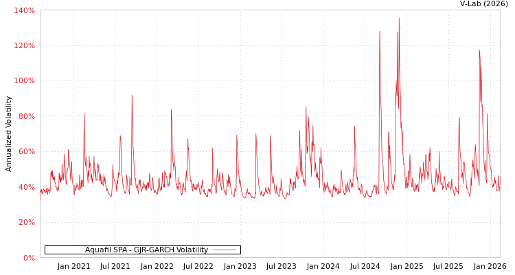 graph of Aquafil SPA GJR-GARCH