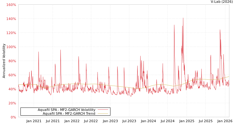 graph of Aquafil SPA MF2-GARCH