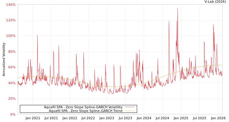 graph of Aquafil SPA S0GARCH