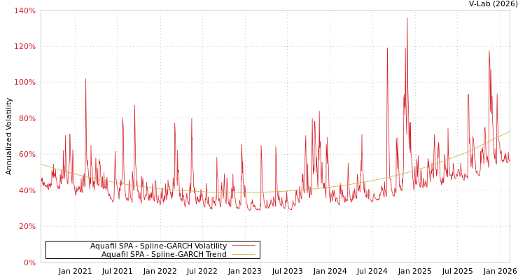 graph of Aquafil SPA SGARCH