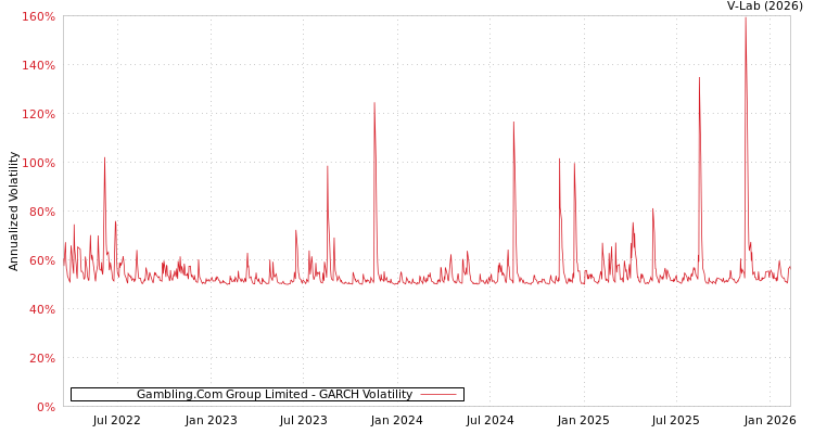graph of Gambling.Com Group Limited GARCH