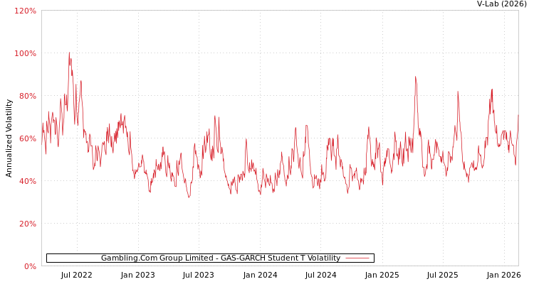 graph of Gambling.Com Group Limited GAS-GARCH-T