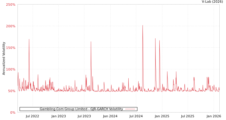graph of Gambling.Com Group Limited GJR-GARCH
