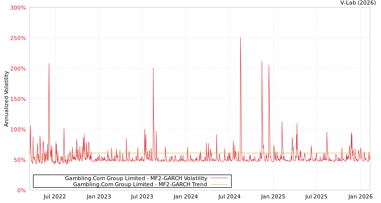 graph of Gambling.Com Group Limited MF2-GARCH