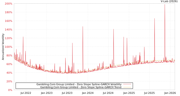 graph of Gambling.Com Group Limited S0GARCH