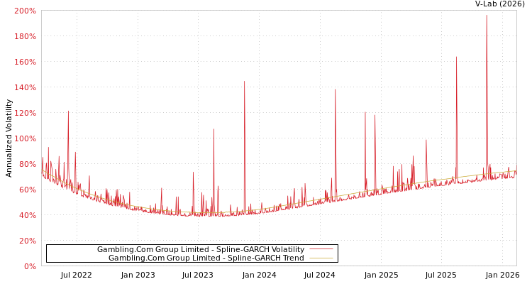 graph of Gambling.Com Group Limited SGARCH