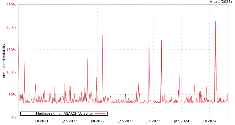 graph of Mediaseek Inc AGARCH