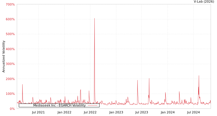 graph of Mediaseek Inc EGARCH