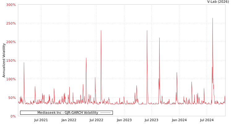 graph of Mediaseek Inc GJR-GARCH