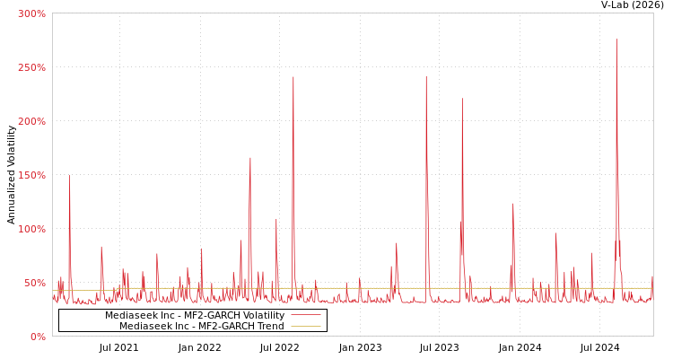 graph of Mediaseek Inc MF2-GARCH