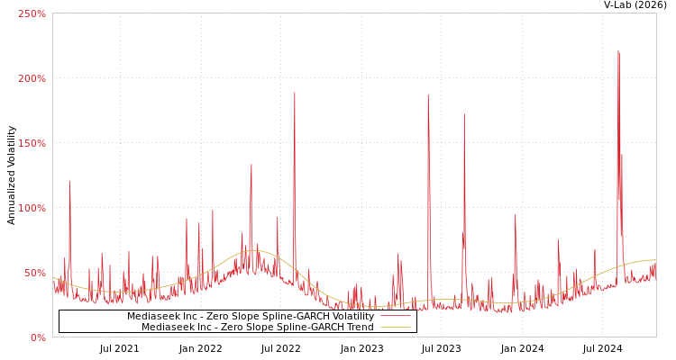 graph of Mediaseek Inc S0GARCH