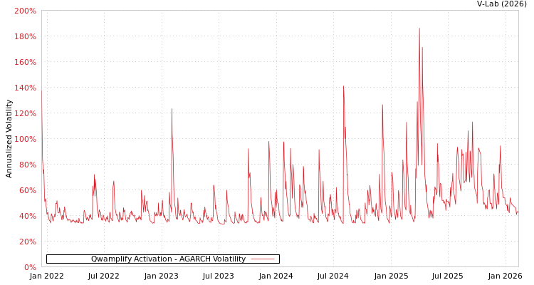 graph of Qwamplify Activation AGARCH