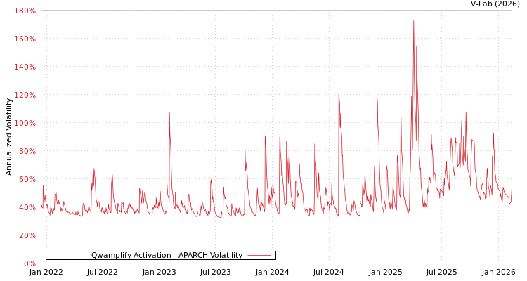 graph of Qwamplify Activation APARCH