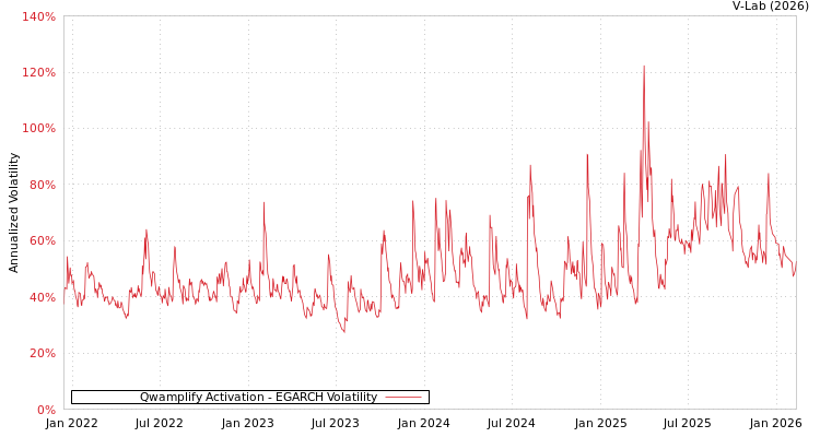 graph of Qwamplify Activation EGARCH