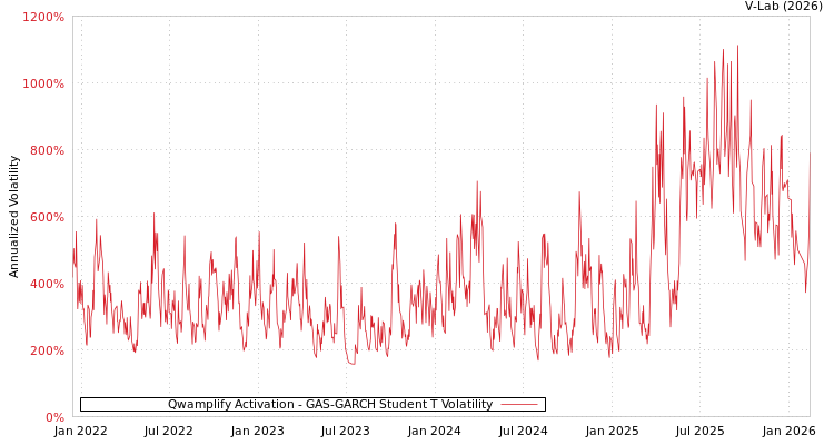 graph of Qwamplify Activation GAS-GARCH-T