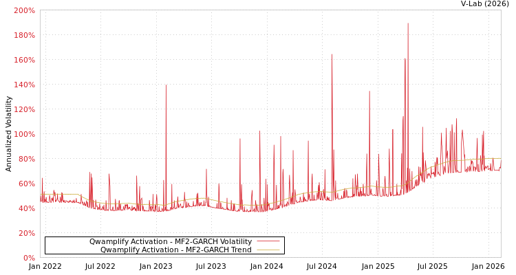 graph of Qwamplify Activation MF2-GARCH