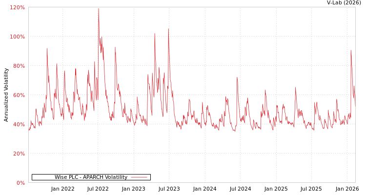 graph of Wise PLC APARCH