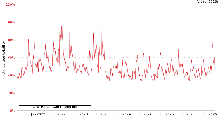 graph of Wise PLC EGARCH