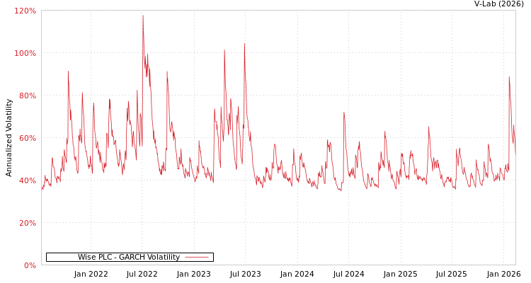 graph of Wise PLC GARCH