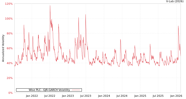 graph of Wise PLC GJR-GARCH