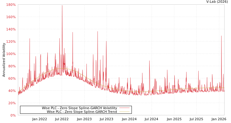 graph of Wise PLC S0GARCH