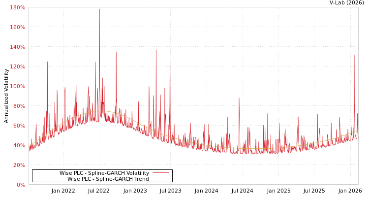 graph of Wise PLC SGARCH