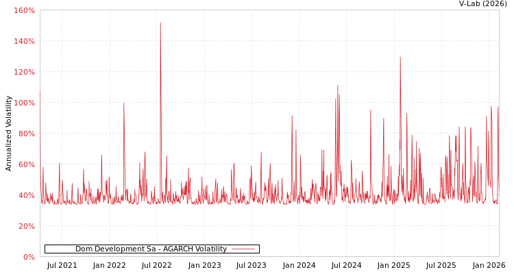 graph of Dom Development Sa AGARCH