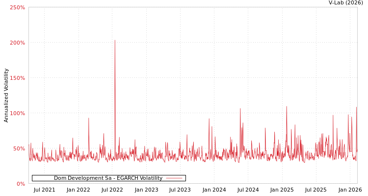graph of Dom Development Sa EGARCH