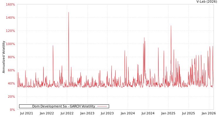 graph of Dom Development Sa GARCH