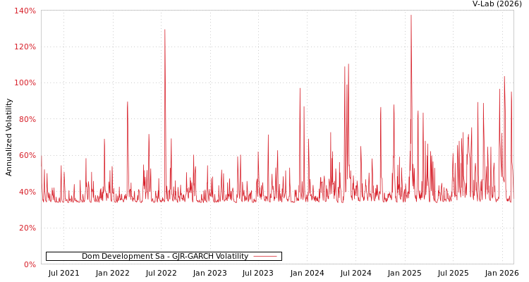 graph of Dom Development Sa GJR-GARCH