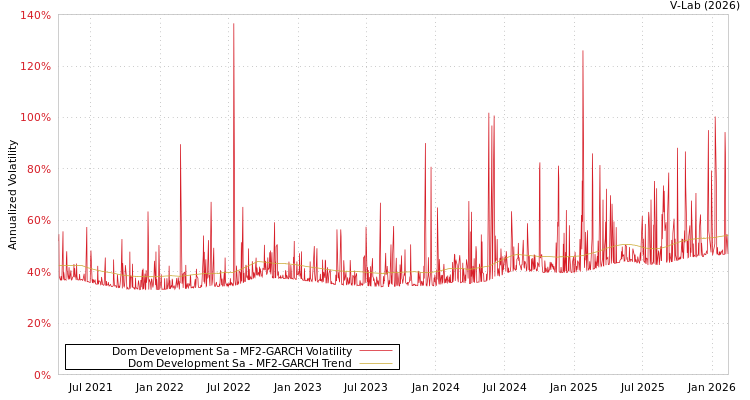 graph of Dom Development Sa MF2-GARCH