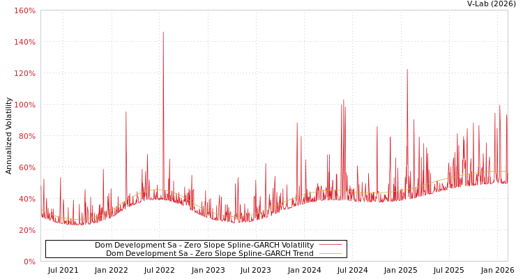 graph of Dom Development Sa S0GARCH