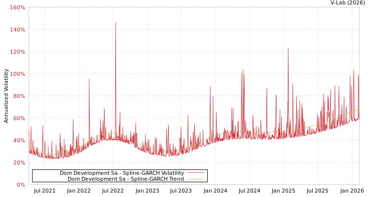 graph of Dom Development Sa SGARCH