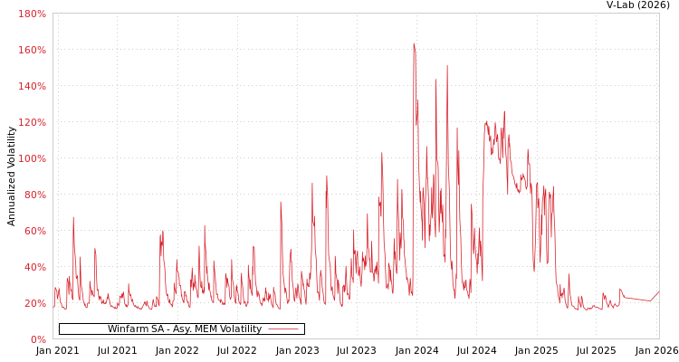 graph of Winfarm SA AMEM
