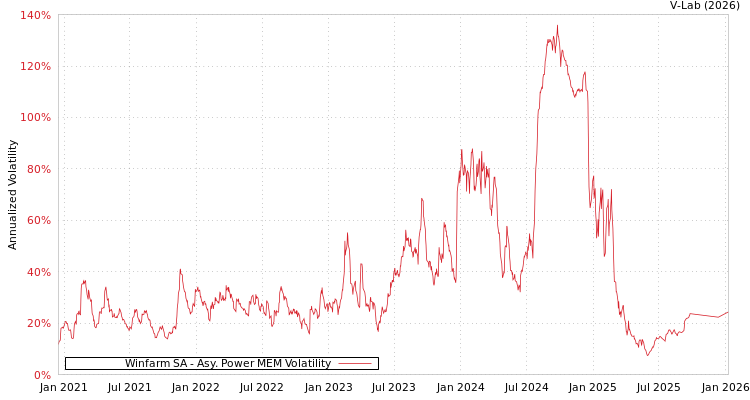 graph of Winfarm SA APMEM