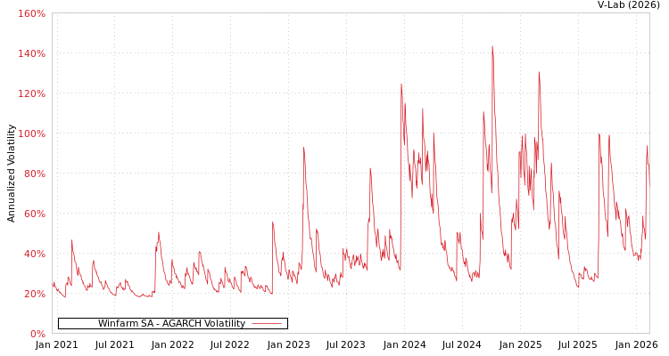 graph of Winfarm SA AGARCH