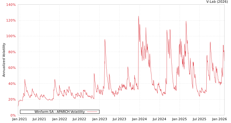 graph of Winfarm SA APARCH