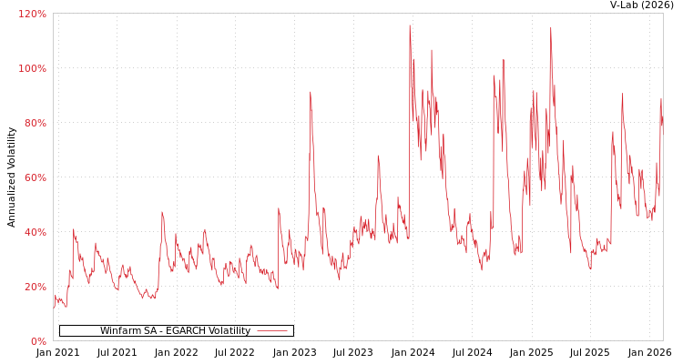 graph of Winfarm SA EGARCH