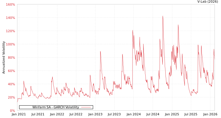 graph of Winfarm SA GARCH
