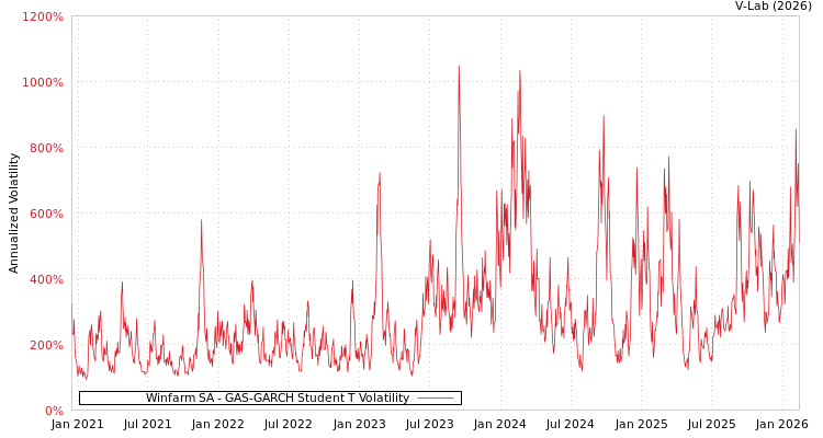 graph of Winfarm SA GAS-GARCH-T