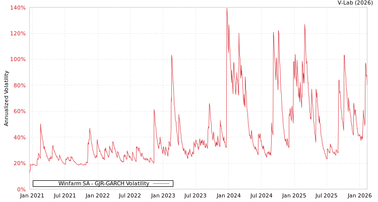 graph of Winfarm SA GJR-GARCH