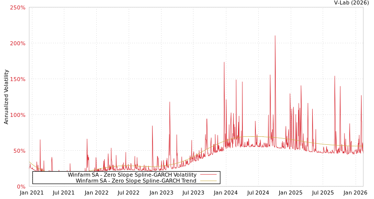 graph of Winfarm SA S0GARCH